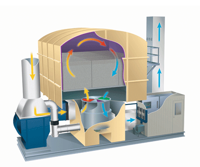 蓄热式氧化炉（RTO）